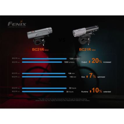 Fenix BC21RV30 - Oplaadbare LED Fietslamp LED/USB IP68 1200 lm 33 uur