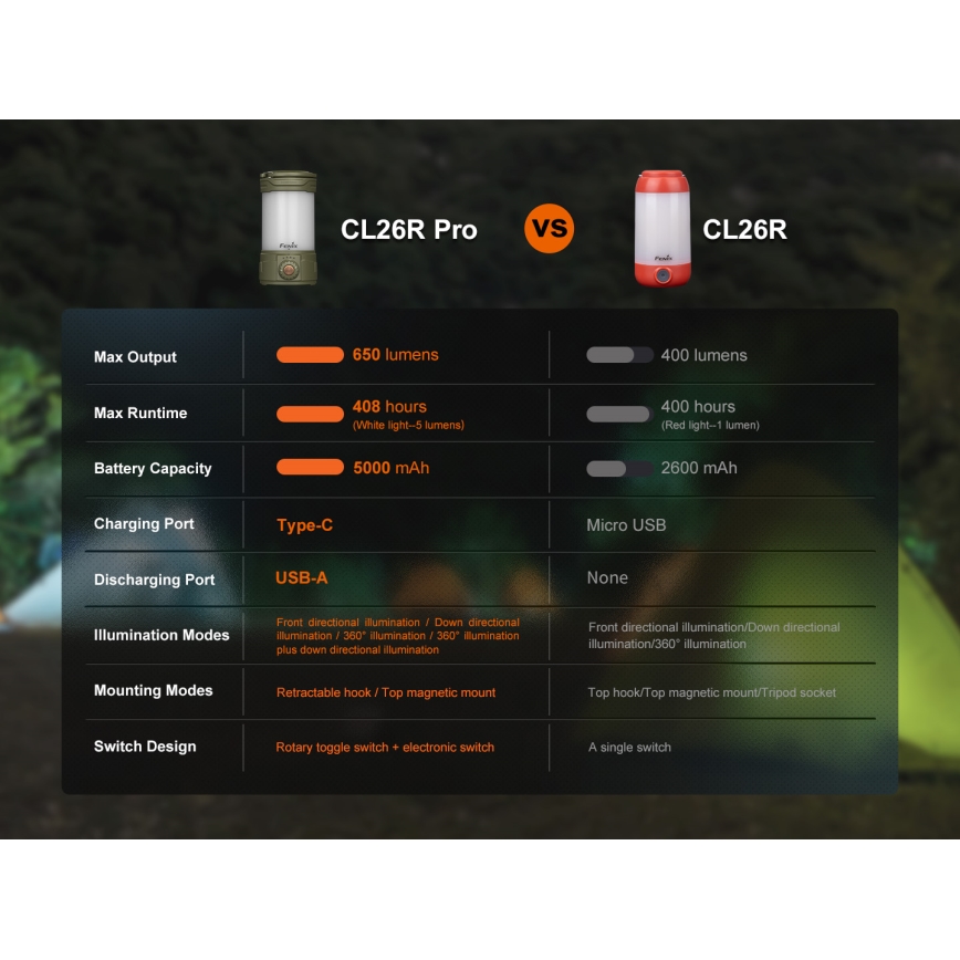 Fenix CL26RPROOLI - LED Dimbaar draagbaar oplaadbaar lamp LED/USB IP66 650 glanzend 408 h 5000 mAh groen