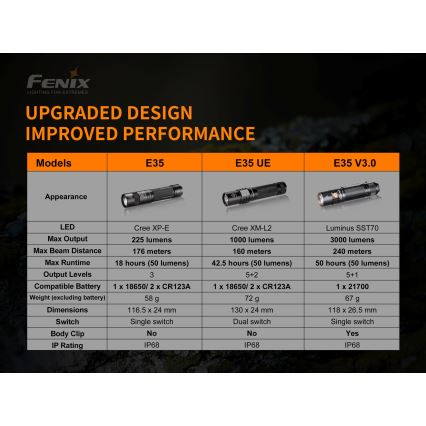 Fenix E35V3 - Oplaadbare LED Zaklamp LED/1x21700 IP68