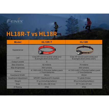 Fenix HL18RTRAIL - Oplaadbare LED Hoofdlamp LED/3xAAA IP66