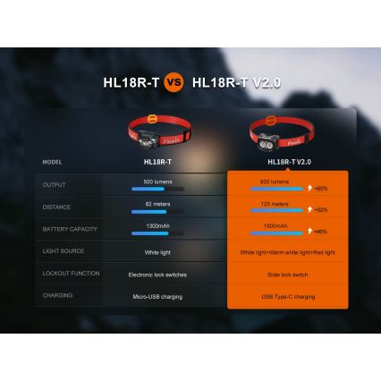 Fenix HL18RTV20BLC - LED Dimbaar oplaadbaar hoofdlamp LED/USB IP66 800 lm 160 h zwart/oranje