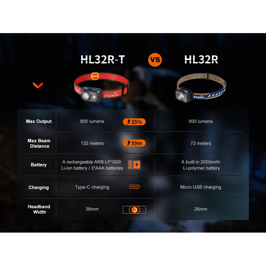 Fenix HL32RTRED - LED Oplaadbare hoofdlamp LED/USB/3xAAA IP66 800 lm 300 h rood/oranje