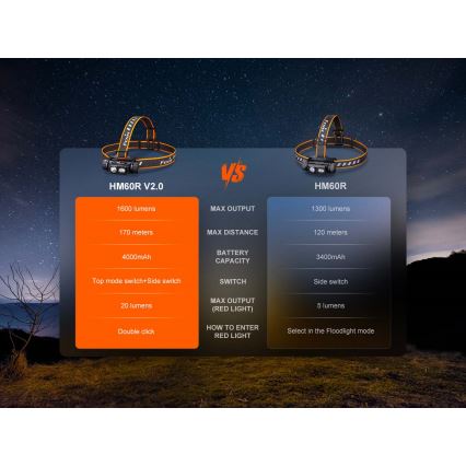 Fenix HM60RV20 - LED-dimbare oplaadbare hoofdlamp LED/USB 4000 mAh IP68 1600 lm 292 h oranje