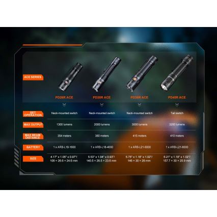 Fenix PD26RACE - Dimbare oplaadbare LED-zaklamp, LED/USB, 1600 mAh, IP68, 1300 lm, 556 h, zwart