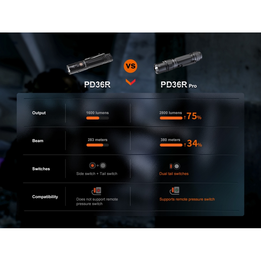Fenix PD36RPRO - LED Tactische oplaadbare zaklamp LED/USB IP68 2800 lm 42 h 5000 mAh