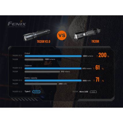 Fenix TK20RV20 - Tactische en Oplaadbare LED Zaklamp LED/USB IP68 3000 lm 48 uur