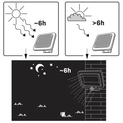 LED Solar schijnwerper met een sensor DUO LED/1W/3.7V IP44