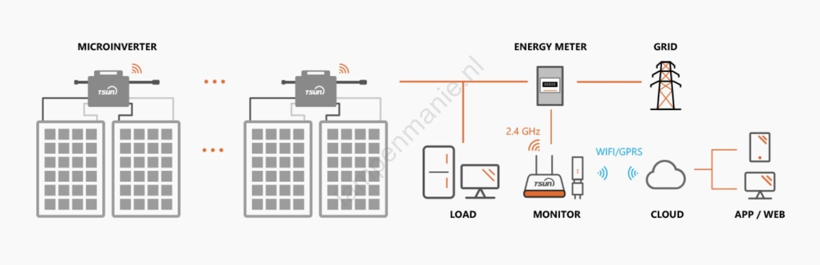 APsystes EZ1- icro-onduleur 800 W avec Wi-FI et Bluetooth réduit à