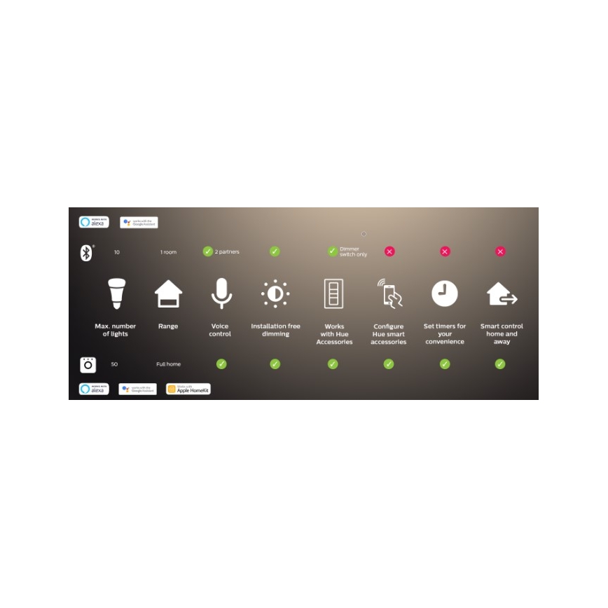 Philips - Hue FLUX RGBW dimbare LED-strip 3m LED/29W/230V 2200-6500K + Hue Bridge