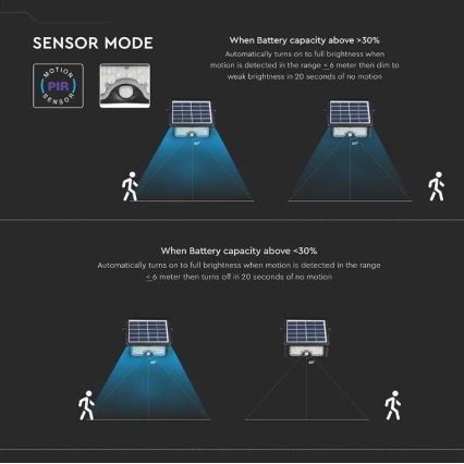 Solar LED Schijnwerper met Sensor LED/5W/3,7V IP65 4000K 3000 mAh