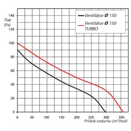 Ventilator VENTS 150VKO potr.15cm